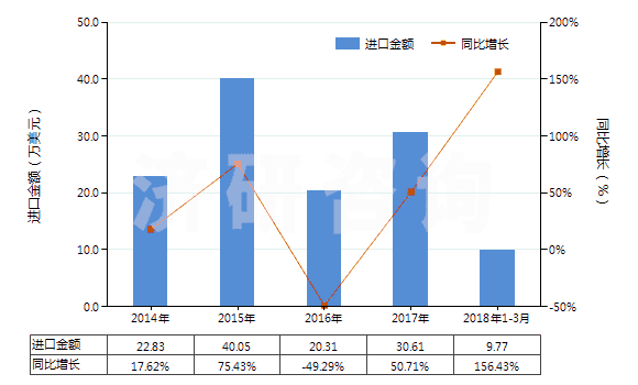 2014-2018年3月中國商品碳酸銨及其他銨的碳酸鹽(HS28369940)進口總額及增速統(tǒng)計